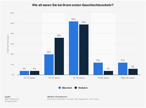 Jungs: In welchem Alter habt ihr das erste mal einen ...